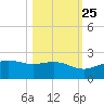 Brazos Santiago Pass tide chart for Wednesday, October 25, 2023