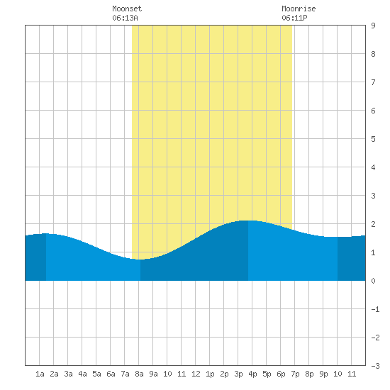 Brazos Santiago Pass tide chart for Friday, October 27, 2023
