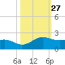 Brazos Santiago Pass tide chart for Friday, October 27, 2023