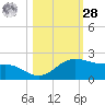 Brazos Santiago Pass tide chart for Saturday, October 28, 2023