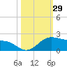 Brazos Santiago Pass tide chart for Sunday, October 29, 2023