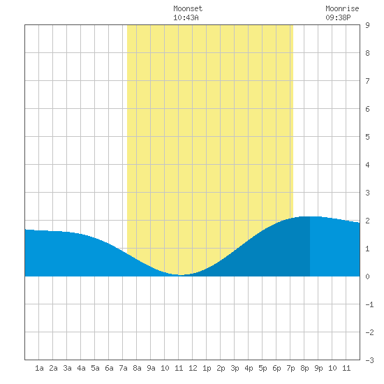Brazos Santiago Pass tide chart for Monday, October 2, 2023