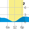 Brazos Santiago Pass tide chart for Monday, October 2, 2023