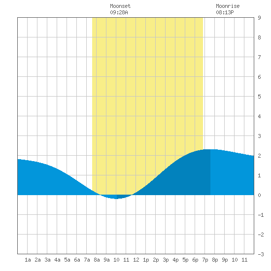 Brazos Santiago Pass tide chart for Monday, October 30, 2023