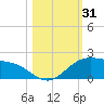 Brazos Santiago Pass tide chart for Tuesday, October 31, 2023