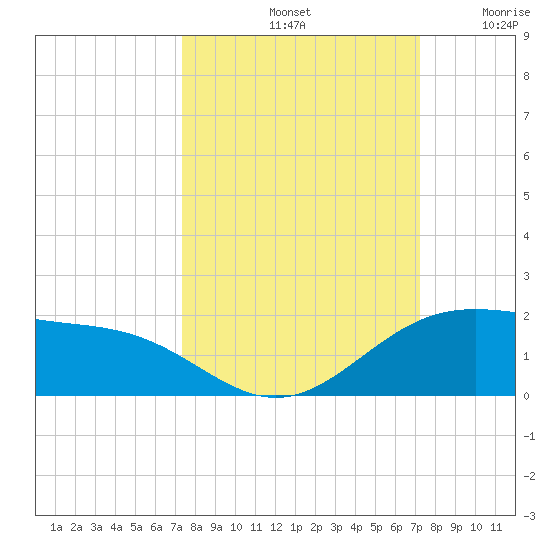Brazos Santiago Pass tide chart for Tuesday, October 3, 2023
