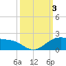 Brazos Santiago Pass tide chart for Tuesday, October 3, 2023