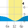 Brazos Santiago Pass tide chart for Wednesday, October 4, 2023