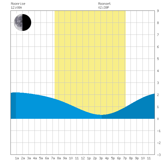 Brazos Santiago Pass tide chart for Friday, October 6, 2023