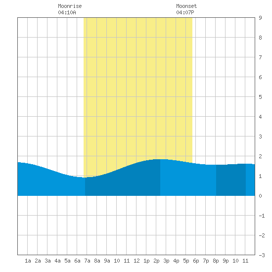 Brazos Santiago Pass tide chart for Friday, November 10, 2023