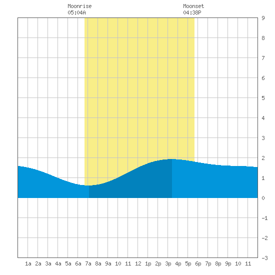 Brazos Santiago Pass tide chart for Saturday, November 11, 2023