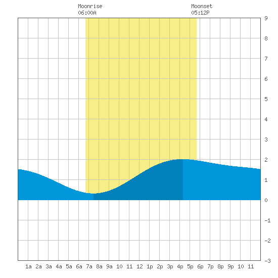 Brazos Santiago Pass tide chart for Sunday, November 12, 2023