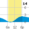 Brazos Santiago Pass tide chart for Tuesday, November 14, 2023