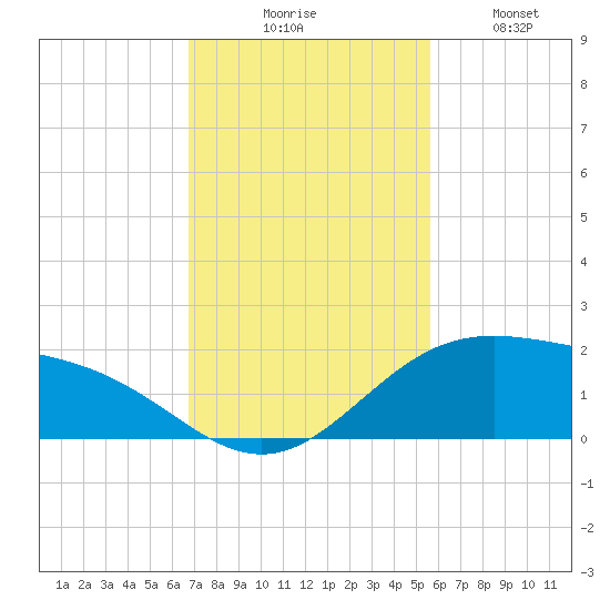 Brazos Santiago Pass tide chart for Thursday, November 16, 2023