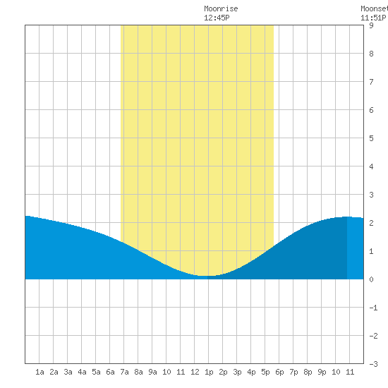 Brazos Santiago Pass tide chart for Sunday, November 19, 2023