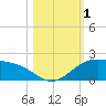 Brazos Santiago Pass tide chart for Wednesday, November 1, 2023