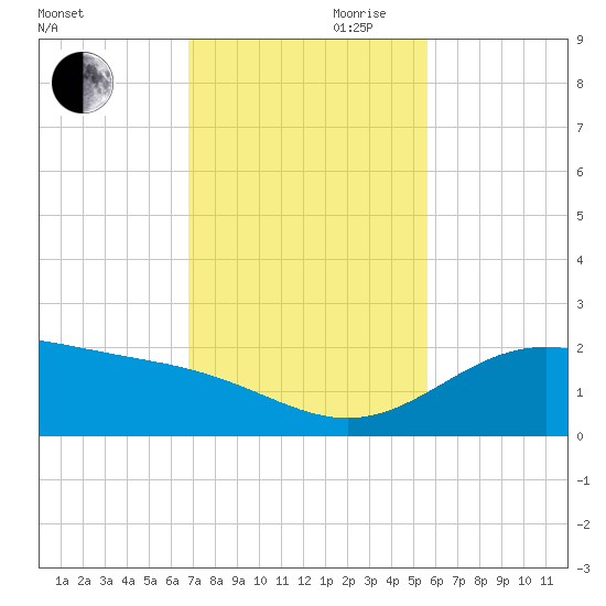 Brazos Santiago Pass tide chart for Monday, November 20, 2023