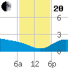 Brazos Santiago Pass tide chart for Monday, November 20, 2023