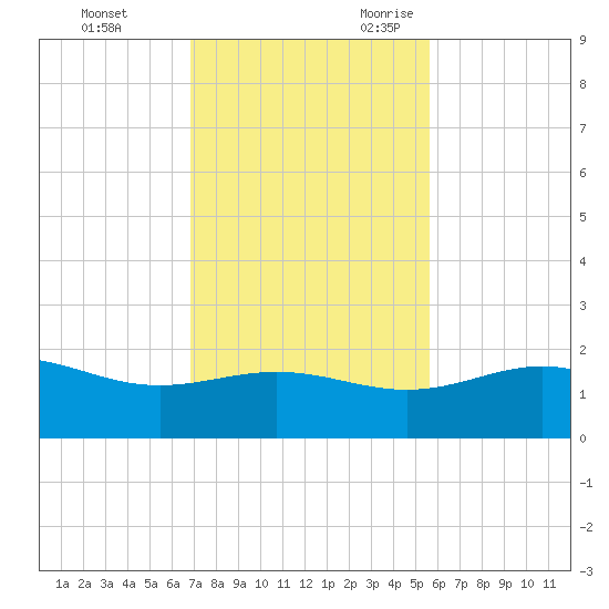 Brazos Santiago Pass tide chart for Wednesday, November 22, 2023