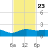 Brazos Santiago Pass tide chart for Thursday, November 23, 2023