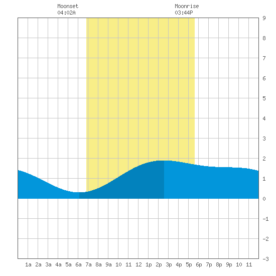 Brazos Santiago Pass tide chart for Friday, November 24, 2023