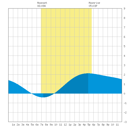 Brazos Santiago Pass tide chart for Sunday, November 26, 2023