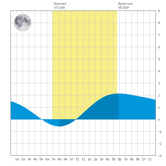 Brazos Santiago Pass tide chart for Monday, November 27, 2023