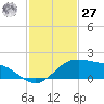 Brazos Santiago Pass tide chart for Monday, November 27, 2023