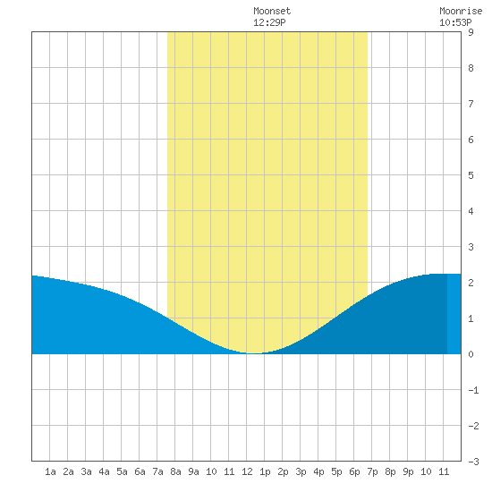 Brazos Santiago Pass tide chart for Thursday, November 2, 2023