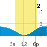 Brazos Santiago Pass tide chart for Thursday, November 2, 2023