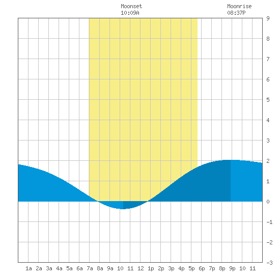 Brazos Santiago Pass tide chart for Thursday, November 30, 2023