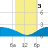 Brazos Santiago Pass tide chart for Friday, November 3, 2023