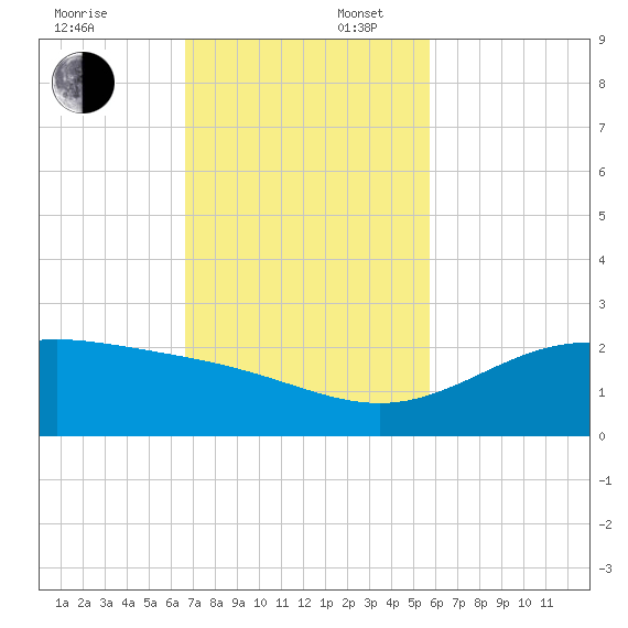 Brazos Santiago Pass tide chart for Sunday, November 5, 2023