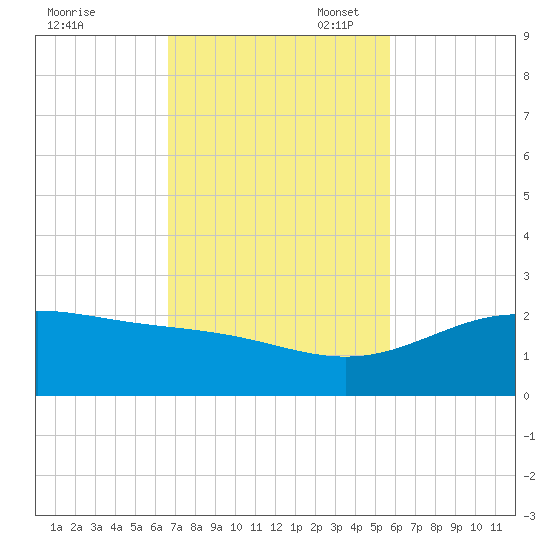 Brazos Santiago Pass tide chart for Monday, November 6, 2023