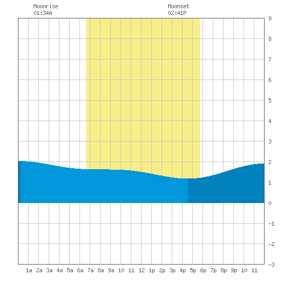 Brazos Santiago Pass tide chart for Tuesday, November 7, 2023