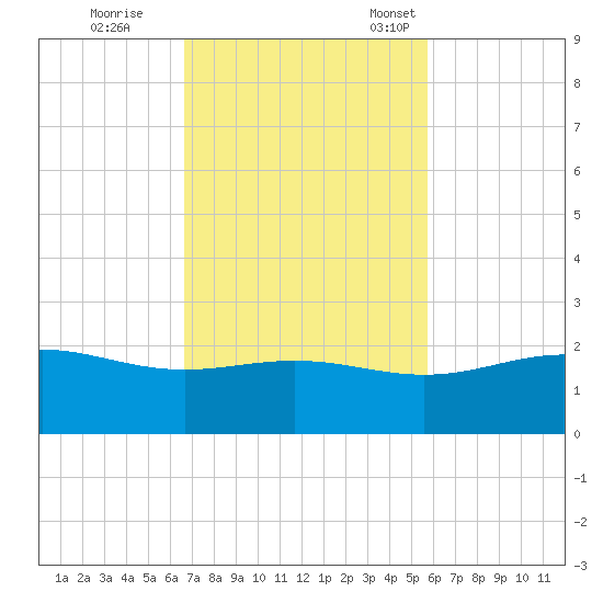 Brazos Santiago Pass tide chart for Wednesday, November 8, 2023
