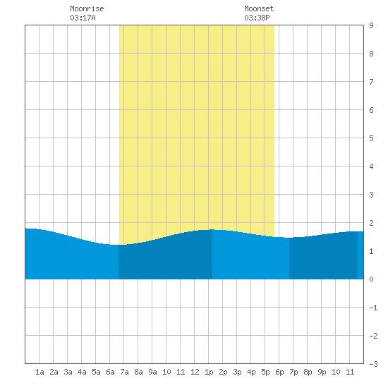 Brazos Santiago Pass tide chart for Thursday, November 9, 2023