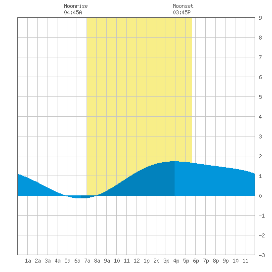 Brazos Santiago Pass tide chart for Sunday, December 10, 2023