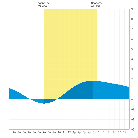 Brazos Santiago Pass tide chart for Monday, December 11, 2023