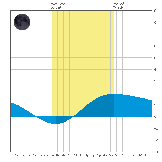 Brazos Santiago Pass tide chart for Tuesday, December 12, 2023