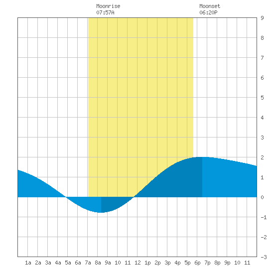 Brazos Santiago Pass tide chart for Wednesday, December 13, 2023