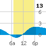 Brazos Santiago Pass tide chart for Wednesday, December 13, 2023