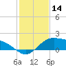 Brazos Santiago Pass tide chart for Thursday, December 14, 2023