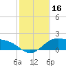 Brazos Santiago Pass tide chart for Saturday, December 16, 2023