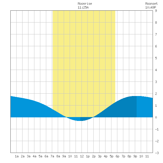 Brazos Santiago Pass tide chart for Sunday, December 17, 2023