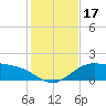 Brazos Santiago Pass tide chart for Sunday, December 17, 2023
