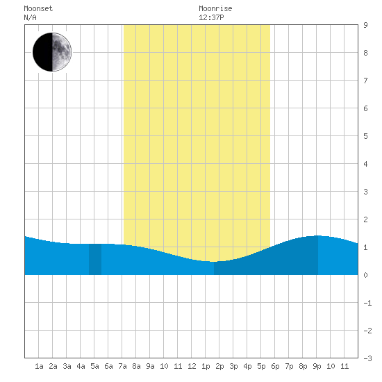 Brazos Santiago Pass tide chart for Tuesday, December 19, 2023