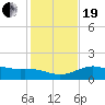 Brazos Santiago Pass tide chart for Tuesday, December 19, 2023