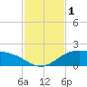 Brazos Santiago Pass tide chart for Friday, December 1, 2023