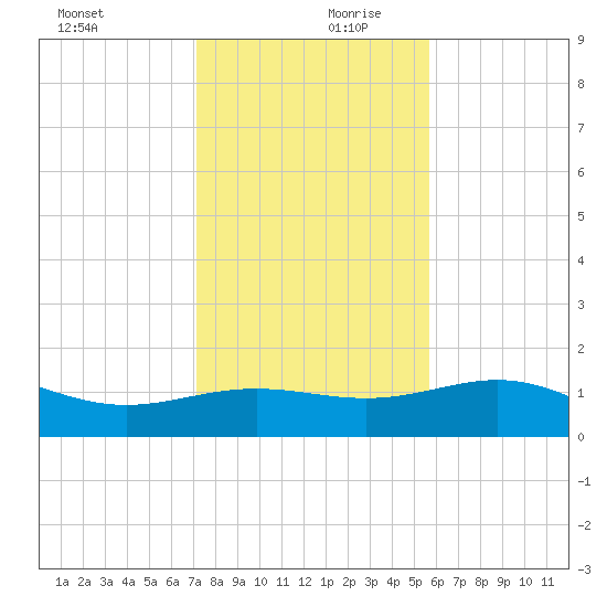 Brazos Santiago Pass tide chart for Wednesday, December 20, 2023